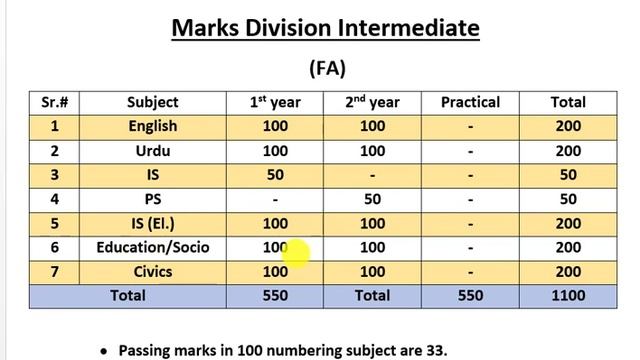 Marks Division FA| FA total subjects| FA total marks| FA lahore board total subjects смотреть онлайн