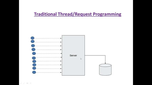 Java Reactive Programming in Hindi | #part1  #codewithsahdev #hindi