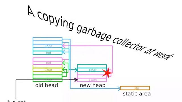 A copying garbage collector at work смотреть онлайн