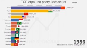 ТОП стран по росту населению с 1950 года. Численность населения мира, быстрорастущие страны планеты