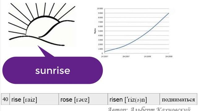 Видео тренажёр для эффективного запоминания неправильных глаголов в английском языке. смотреть онлайн