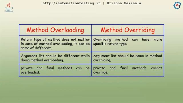 Difference between Method Overloading and Method Overriding | Java Overloading vs Overriding