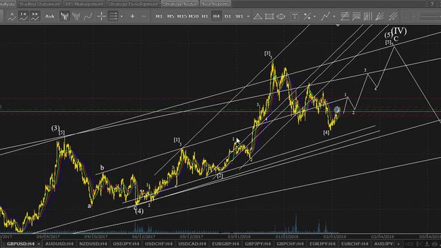 iPA-Trading. Выпуск №338. Волновой анализ рынка Forex на 07.03.2018 смотреть онлайн