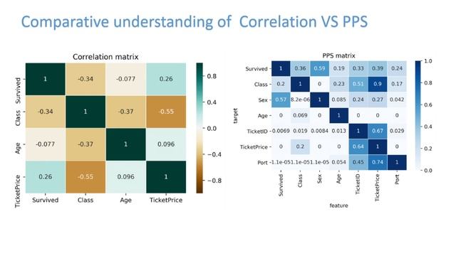 PPScore Predictive Power Score ,  Python library for correlation [numerical, categorical, ordinal ]