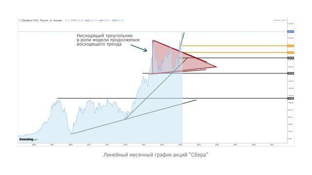 "Сбербанк". Технический анализ акций компании. Полный разбор