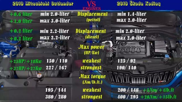 2019 Mitsubishi Outlander Vs 2019 Skoda Kodiaq (technical Comparison) #Mitsubishi #Skoda