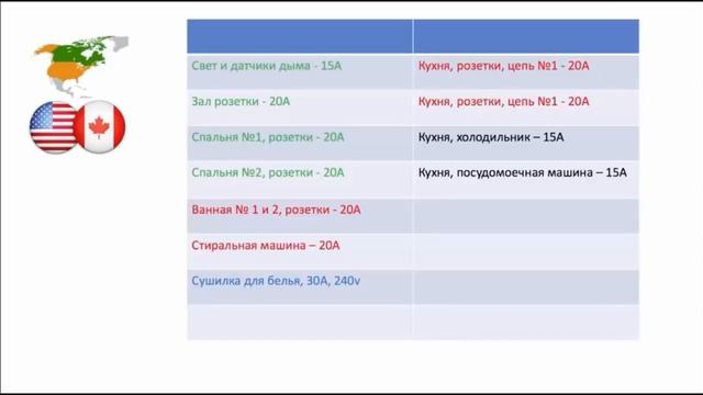 США жилищный электромонтаж. Часть 2. Автоматы и выбор провода. смотреть онлайн