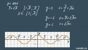 ТРИГОНОМЕТРИЧЕСКИЕ ФУНКЦИИ 11 класс графики тригонометрических функций