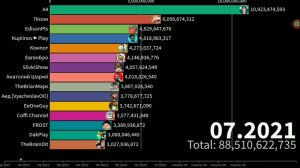 У А4 111 млрд. просмотров? Будущий ТОП 15 ютуберов по просмотрам (2021-2026)