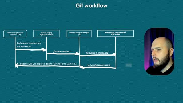 Системы контроля версий Commit Tag Workflow смотреть онлайн