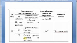 Счет 91 "Прочие доходы и расходы" | Бухгалтерские счета | План счетов | Бухгалтерский учет | Бухуче