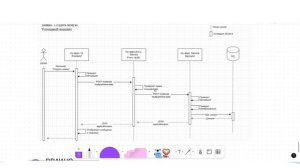 UML за 10 минут. Sequence диаграмма последовательности. Системный анализ