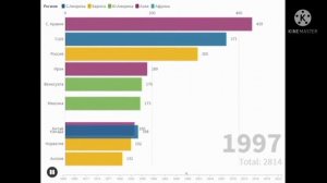 Страны по добыче нефти 1965-2023