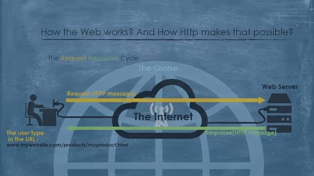 The Http and the Web | Http Explained | Request-Response Cycle
