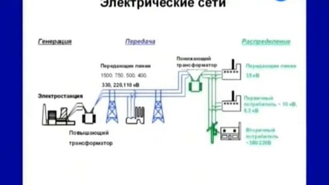 Электродинамика. Электроэнергетика. Атмосферное электричество