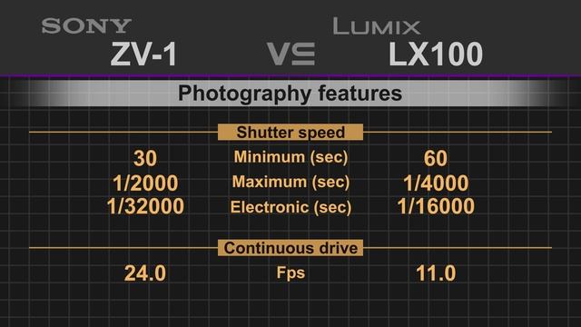 Sony ZV-1 VS Panasonic Lumix LX100 смотреть онлайн