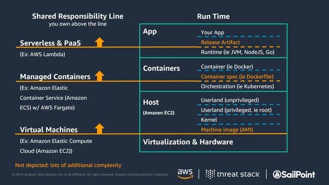 How to Secure Your Containerized Infrastructure on AWS Cloud смотреть онлайн