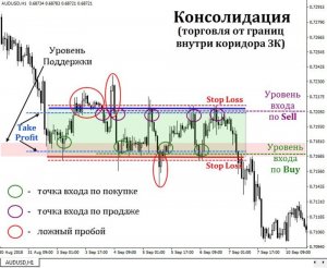 Консолидация. Рыночные фазы.