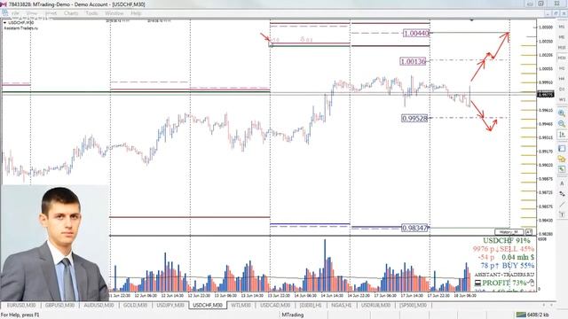 Анализ опционных уровней 18.06.2019 FOREX | CME | STOCK смотреть онлайн