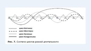 Неизбежность Кризисов. Цикличность в экономике через волны Кондратьева.