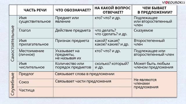 Части речи предложения таблица. Чем отличается вопрос от предложения. Части речи предложения таблица.