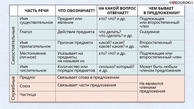 Равнины какая часть речи. Части речи в предложении таблица.