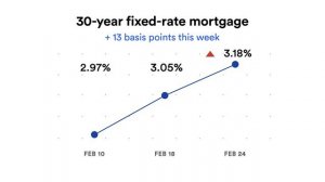 Expert Mortgage Rate Predictions for February 25-March 3