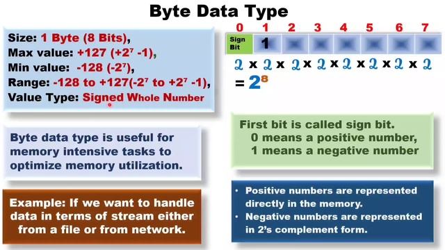 Byte data type in java.
