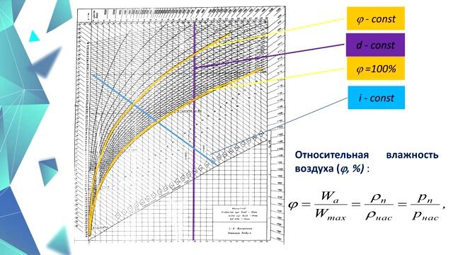 Как определить точку росы по i d диаграмме