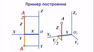 Аксонометрия. Изометрия. Диметрия. Триметрия.