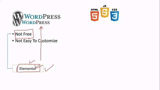 wordpress or coding Which is the better? | | wordpress vs html css javascript