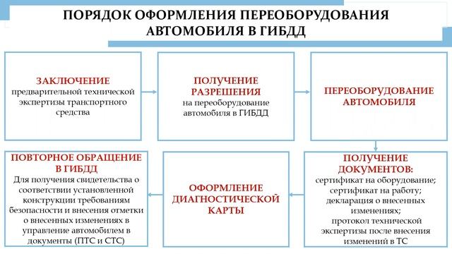 Переоборудование автомобиля для человека с инвалидностью