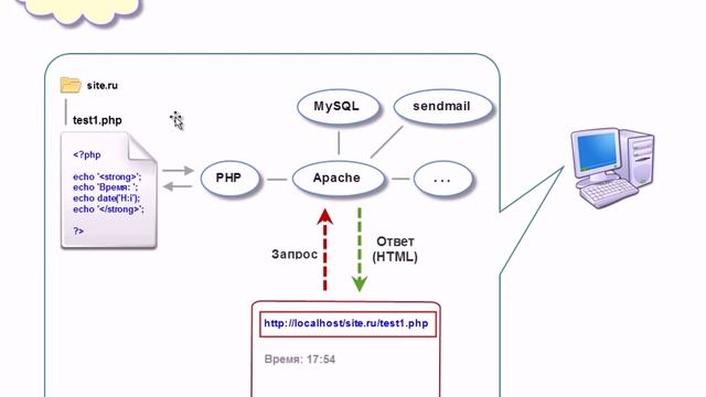 Php ввести данные