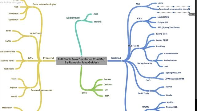How to Become a Full Stack Developer in Java | Full-Stack Java Developer Roadmap for Beginners 2023