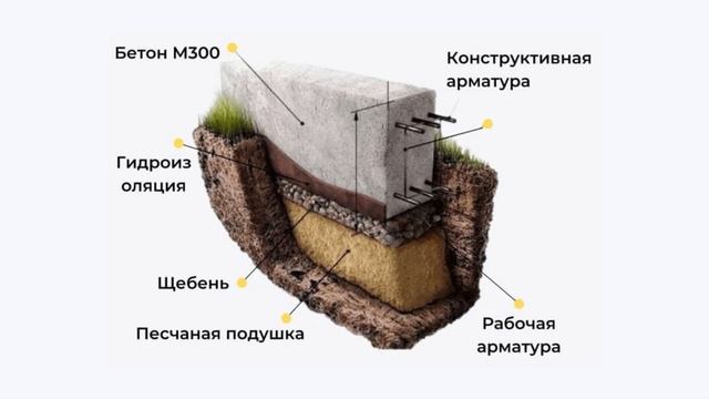Ленточный фундамент: делаем правильно
