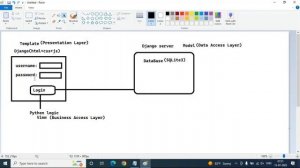 DJANGO with REST API tutorials || Demo - 1 || by Mr. Mohan Reddy On 13-07-2022 @7AM IST