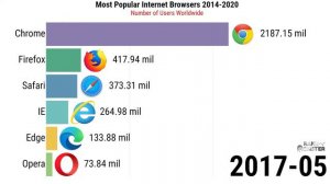 Most Popular Internet Browsers 2014-2020 | Most Popular Web Browsers 2020 | Bar Chart Race