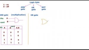 A/L GIT | Logic Gates - Part 1