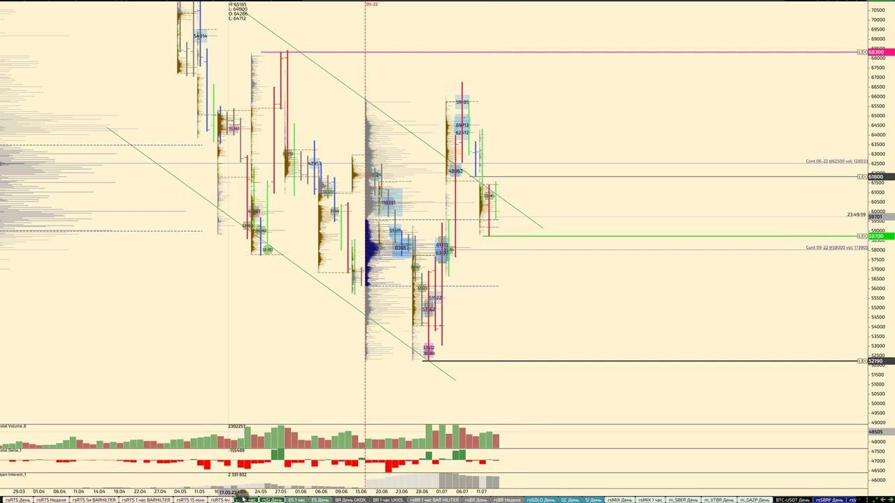 Обзор по ММВБ фьючерсов на 14.07.2022 BR, GOLD, SILVER, SI, RI, BTC акции СБЕРБАНК, ВТБ, ГАЗПРОМ