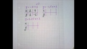 Линейная функция  График линейной функции (алгебра, 7 класс)