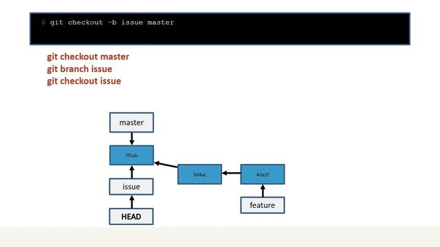 Engineering DevOps on AWS: Branching with Git