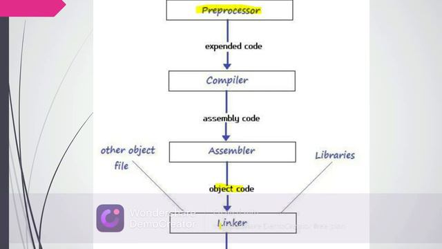 Programming Language Translators: Compiler, Interpreter, Assembler, Linker