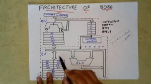 Architecture of 8086 | Microprocessor  Lectures in Hindi