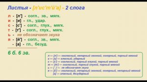 Звуко – буквенный (фонетический) разбор к слову ЛИСТЬЯ