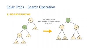 Splay Tree Data Structure | Theory and Visualization