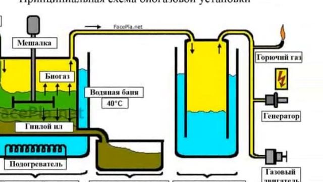 Биогаз в России. Переработка навоза (органических отходов)Производство органического удобрения.