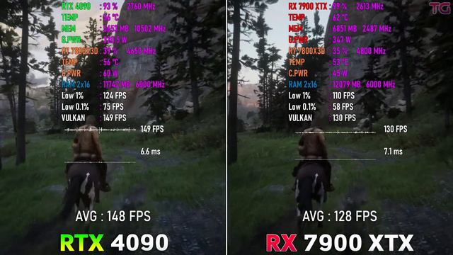 RX 7900 XTX vs RTX 4090 тест сравнение в 10 играх смотреть онлайн