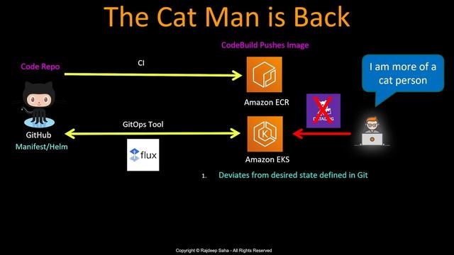 What is GitOps Kubernetes | Flux Argo | GitOps Vs DevOps (From Container Specialist)