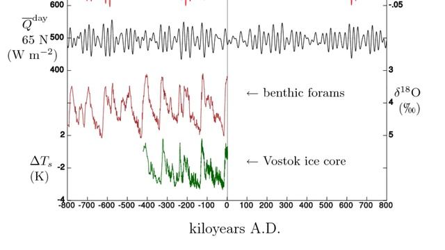ЧТО ТАКОЕ ГОЛОЦЕН. Потепление климата. Геологическая эпоха. Урбанизация. Максимум оледенения смотреть онлайн
