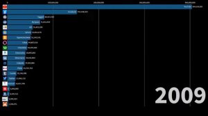 Топ20 Соцсетей - Эволюция Роста 1997 - 2020